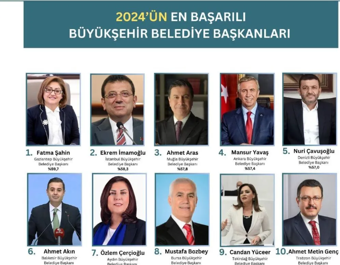 ORC Anketi 2024'ün En Başarılı Belediye Başkanlarını Açıkladı: Kayseri Listeye Giremedi